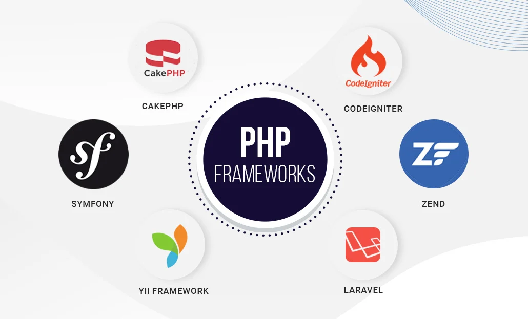 PHP Frameworks Explored