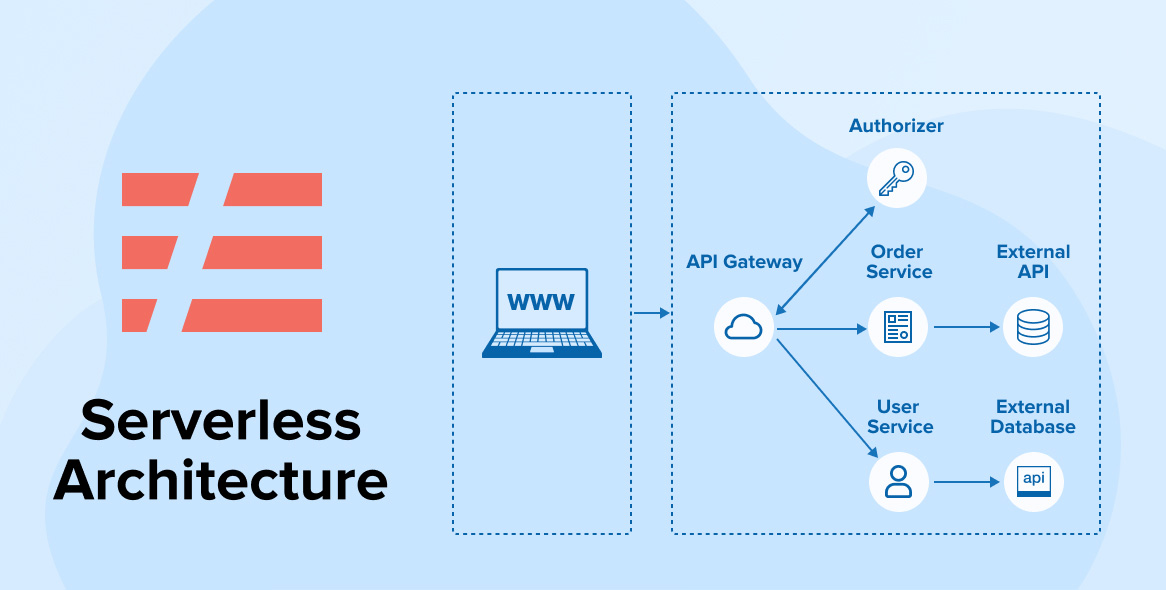 PHP Serverless Journey