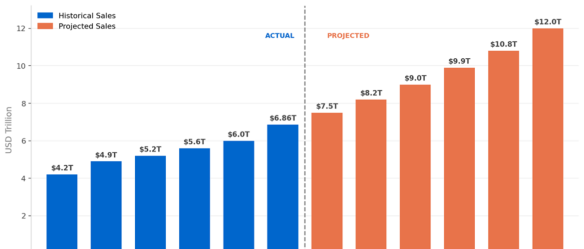 Global Retail Ecommerce Market Size 2020–2031 (USD Trillion) | Sources: eMarketer, Statista, McKinsey Analysis