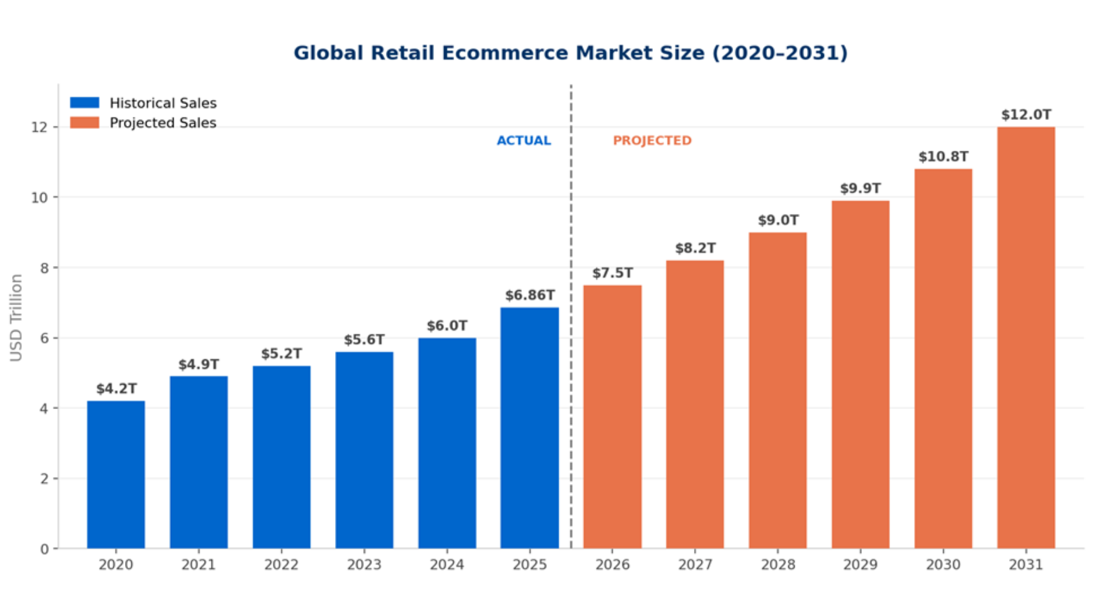 Global Retail Ecommerce Market Size 2020–2031 (USD Trillion) | Sources: eMarketer, Statista, McKinsey Analysis