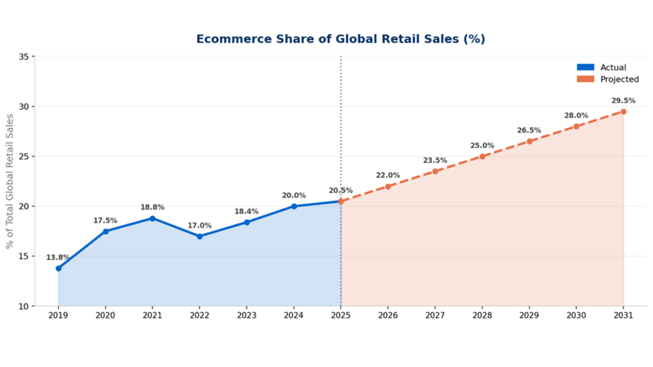 Ecommerce as a Share of Total Global Retail