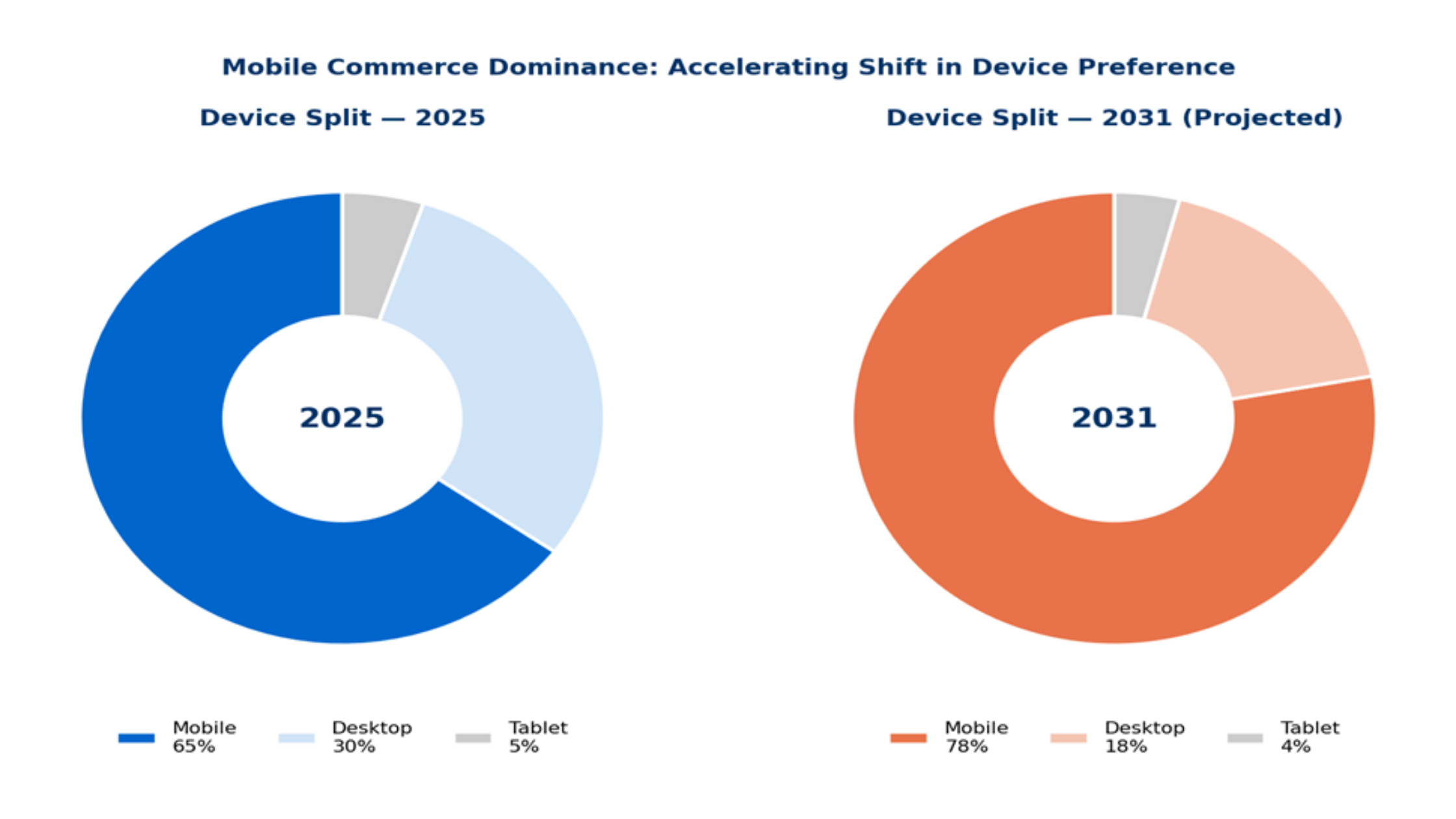 Device Share of Ecommerce Transactions