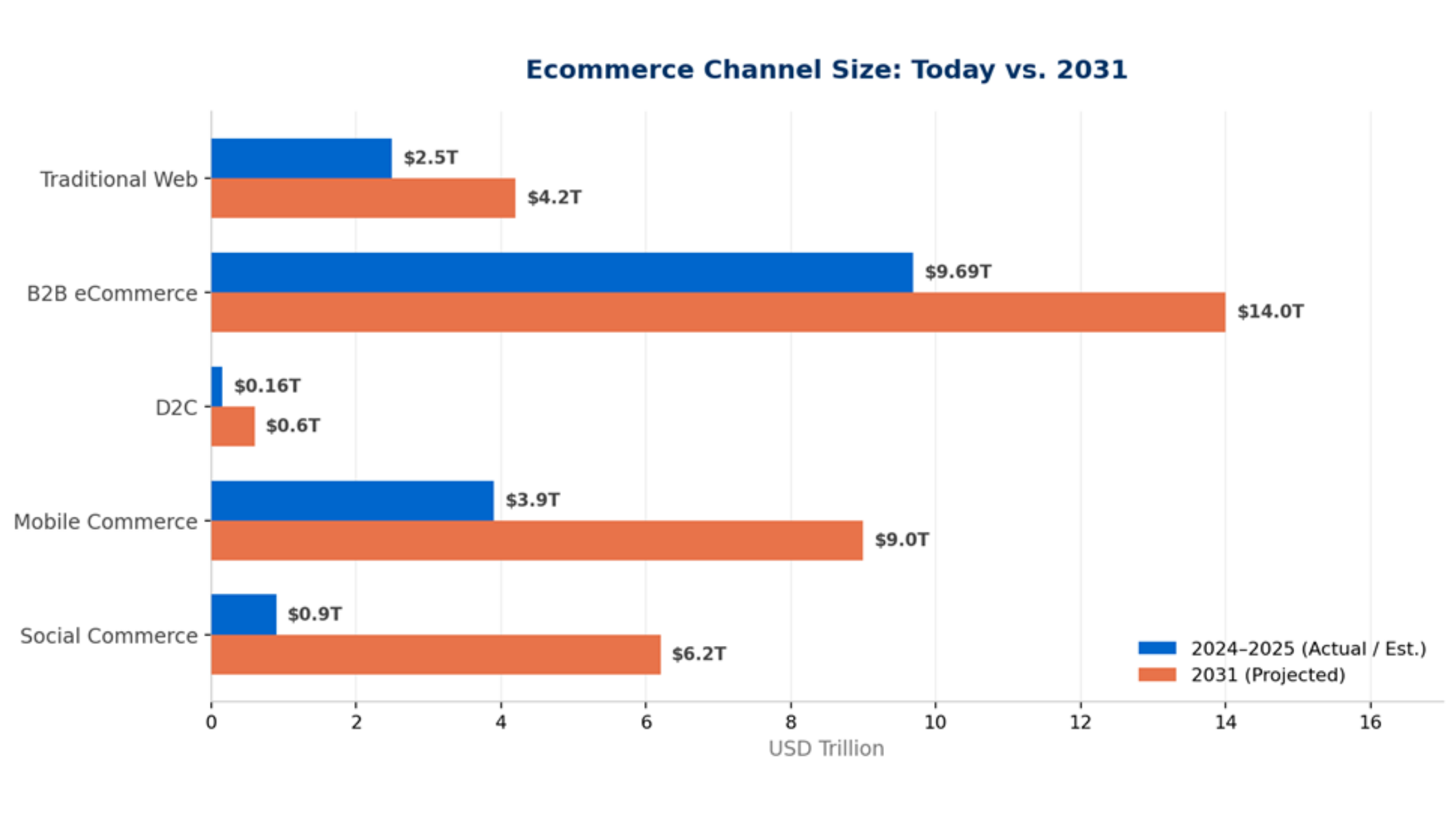 Ecommerce Channel Size — Today vs. 2031 (USD Trillion)
