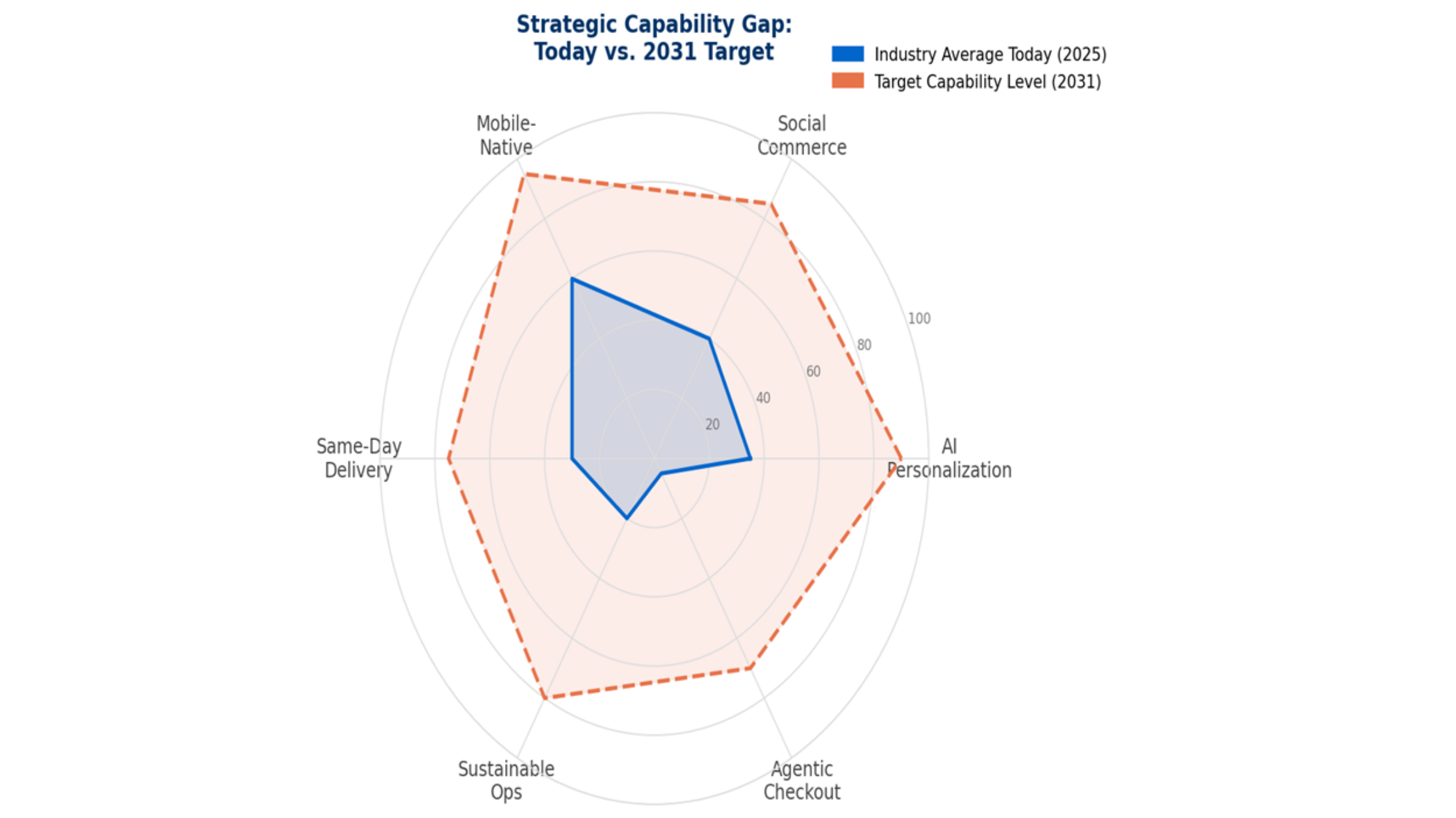 Strategic Capability Gap